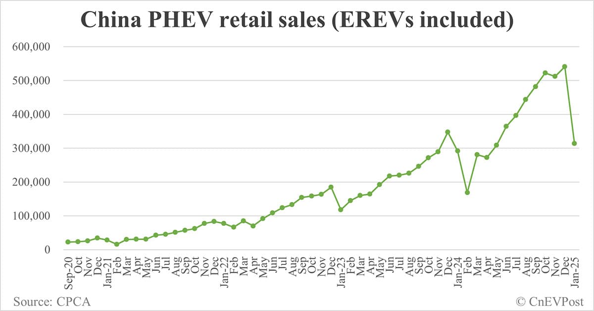 China Jan NEV retail at 744,000, up 10.5% year-on-year while down 42.9% from Dec