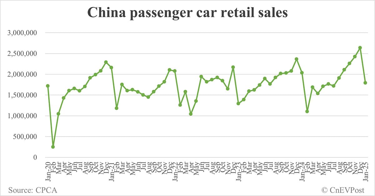 China Jan NEV retail at 744,000, up 10.5% year-on-year while down 42.9% from Dec