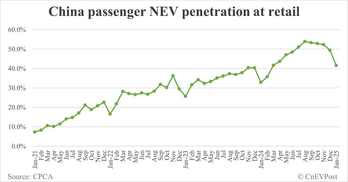 China Jan NEV retail at 744,000, up 10.5% year-on-year while down 42.9% from Dec