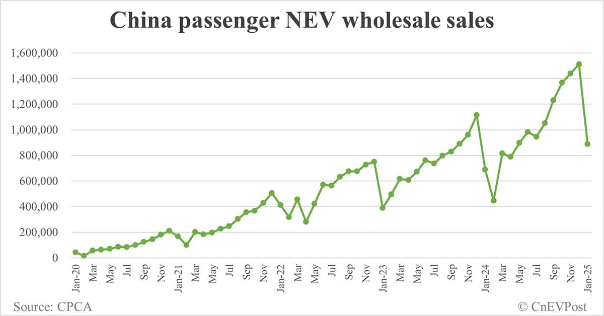 China Jan NEV retail at 744,000, up 10.5% year-on-year while down 42.9% from Dec