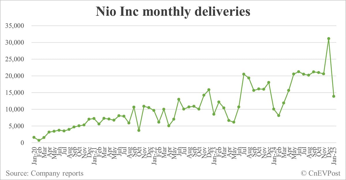 Nio Jan deliveries breakdown: ES6 2,676, ET5 Touring 1,959