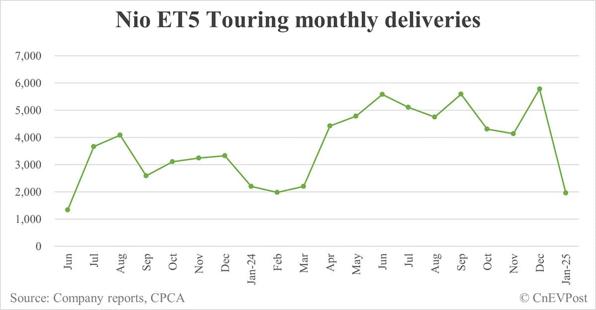 Nio Jan deliveries breakdown: ES6 2,676, ET5 Touring 1,959