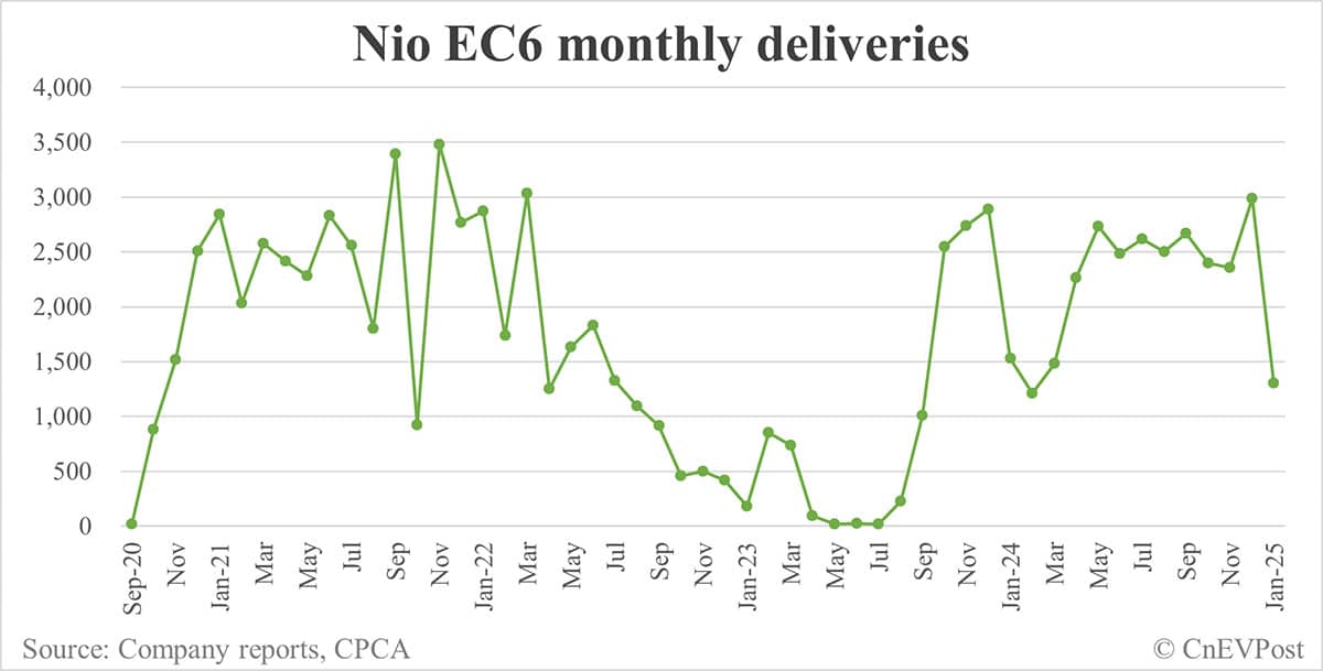 Nio Jan deliveries breakdown: ES6 2,676, ET5 Touring 1,959