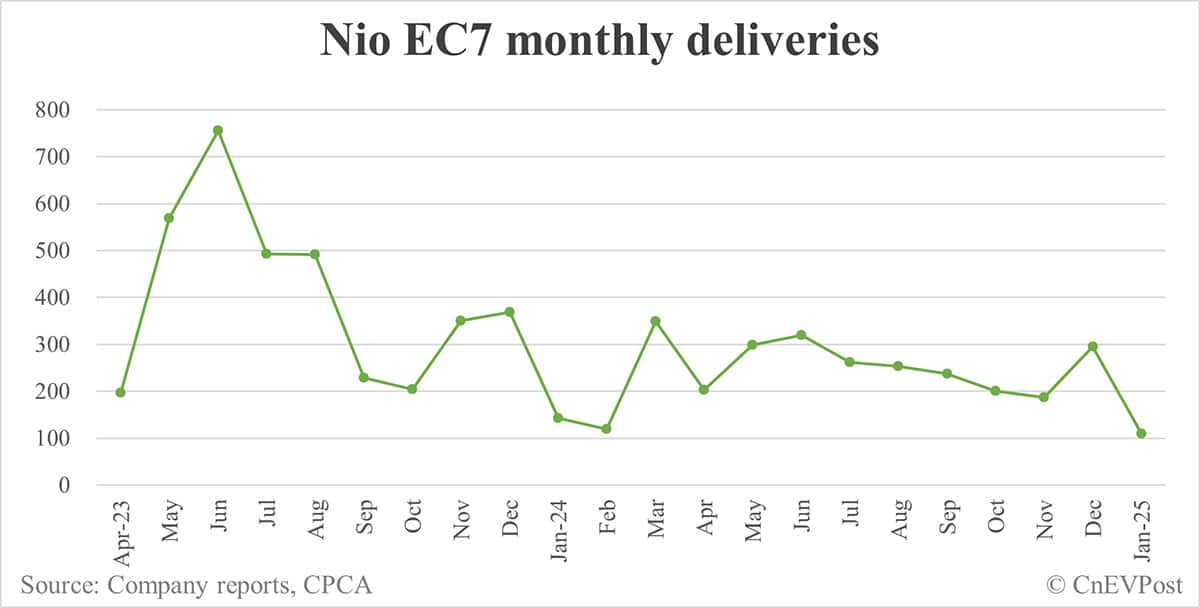 Nio Jan deliveries breakdown: ES6 2,676, ET5 Touring 1,959