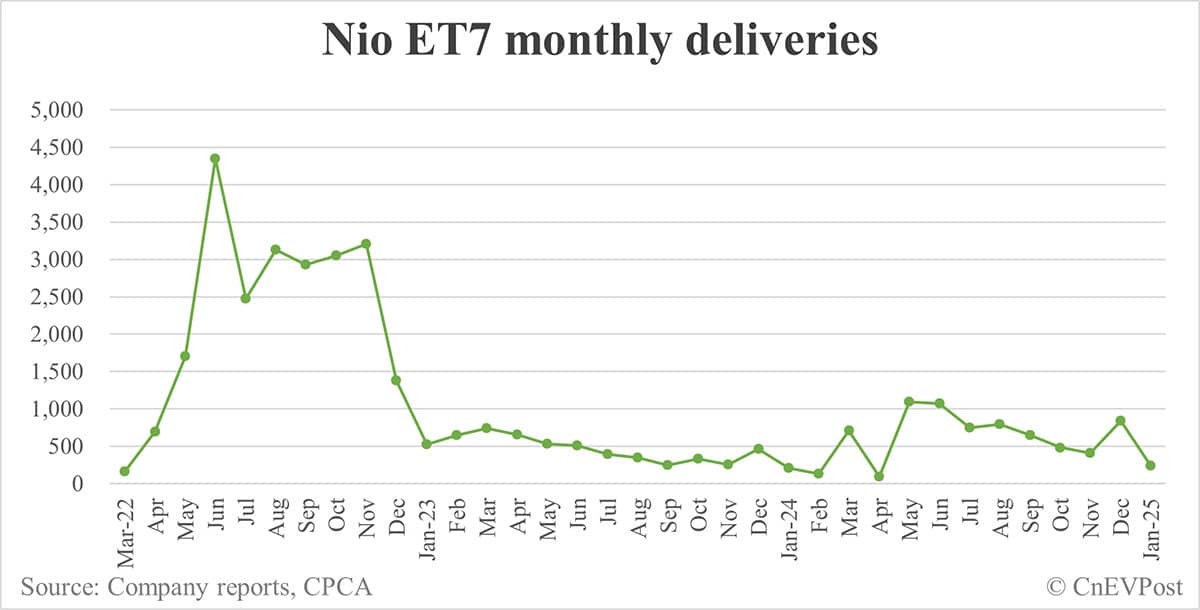 Nio Jan deliveries breakdown: ES6 2,676, ET5 Touring 1,959