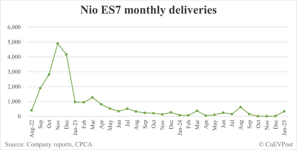 Nio Jan deliveries breakdown: ES6 2,676, ET5 Touring 1,959