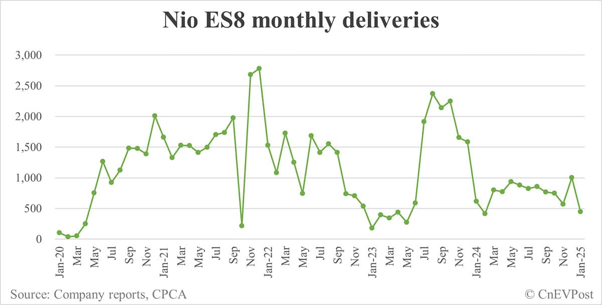 Nio Jan deliveries breakdown: ES6 2,676, ET5 Touring 1,959