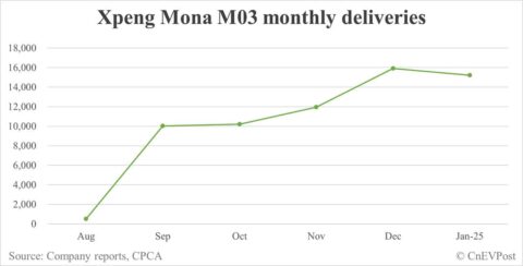Xpeng Jan deliveries breakdown: Mona M03 15,225, P7+ 8,114