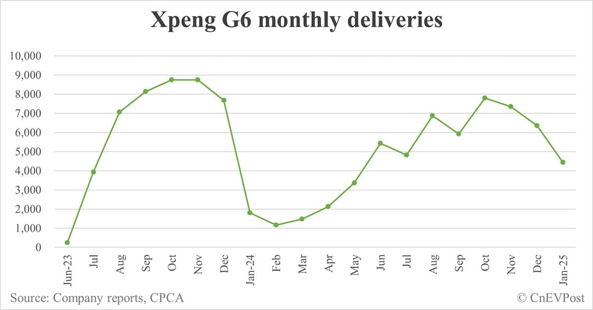 Xpeng Jan deliveries breakdown: Mona M03 15,225, P7+ 8,114