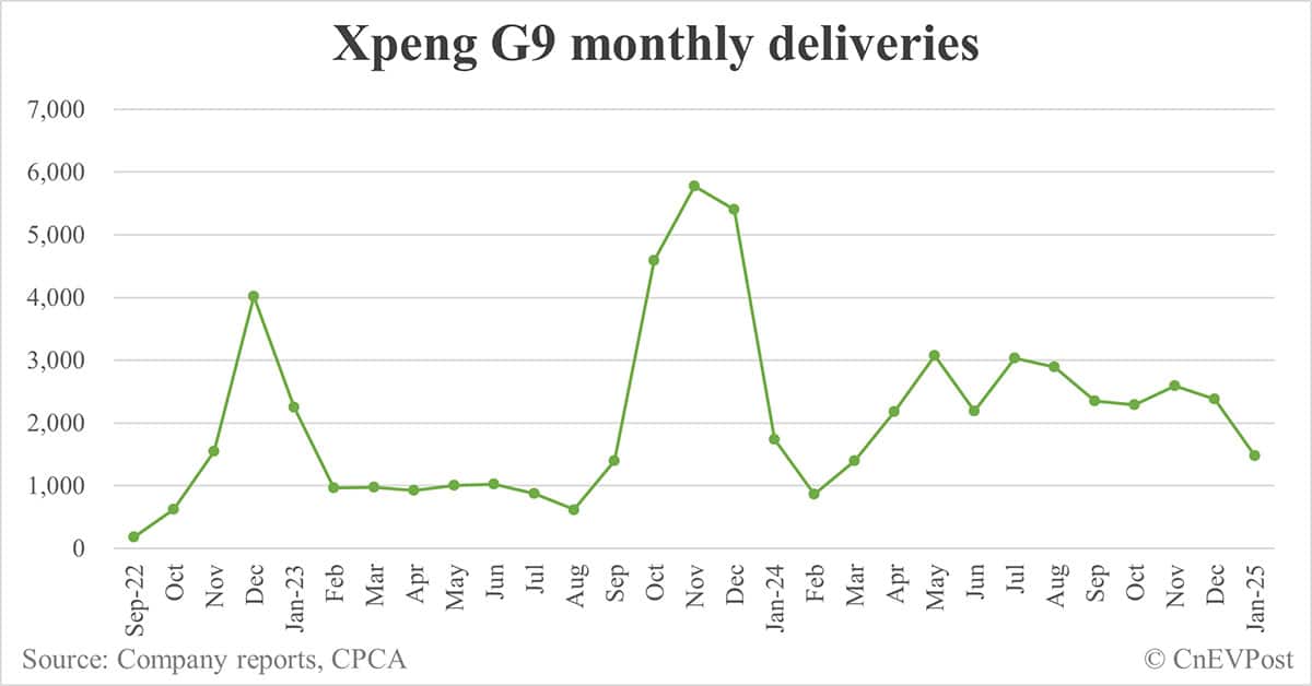 Xpeng Jan deliveries breakdown: Mona M03 15,225, P7+ 8,114