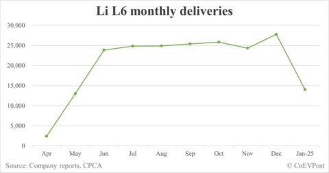Li Auto Jan deliveries breakdown: Li L6 13,990, Li L7 6,493