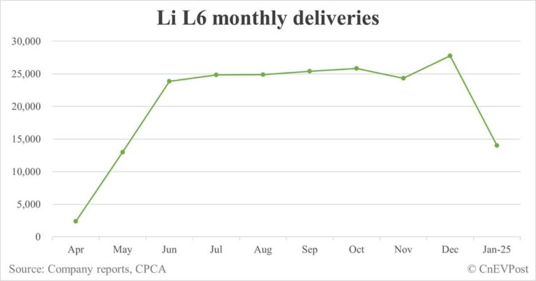 Li Auto Jan deliveries breakdown: Li L6 13,990, Li L7 6,493 - CnEVPost