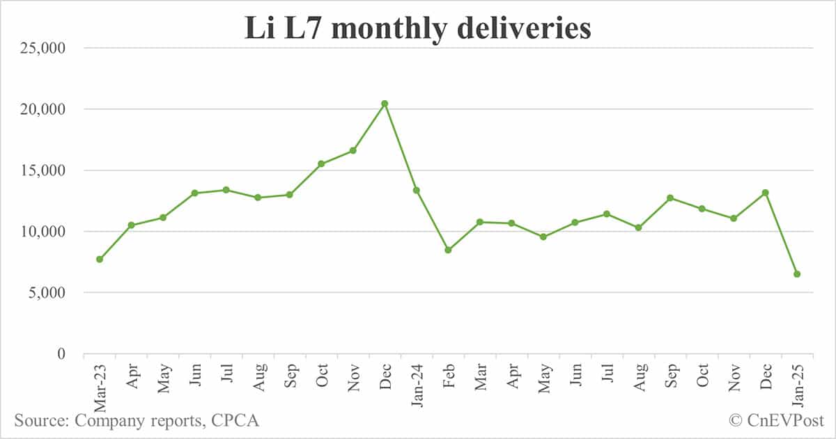 Li Auto Jan deliveries breakdown: Li L6 13,990, Li L7 6,493