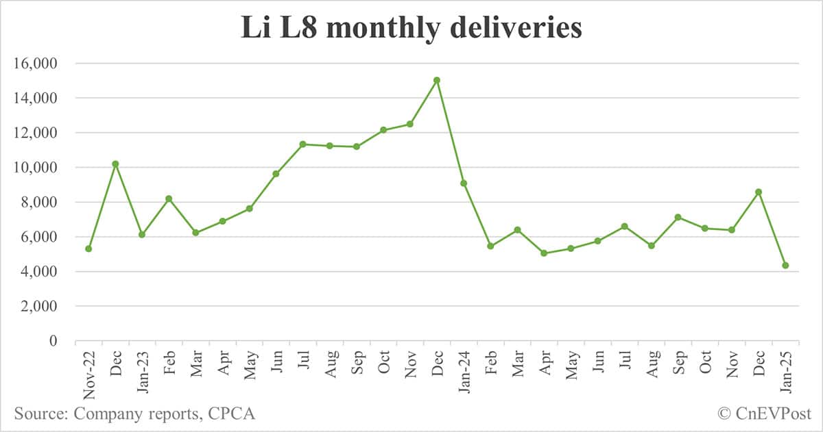 Li Auto Jan deliveries breakdown: Li L6 13,990, Li L7 6,493