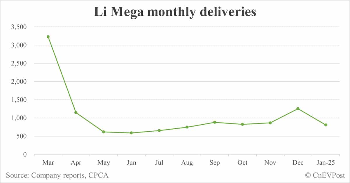 Li Auto Jan deliveries breakdown: Li L6 13,990, Li L7 6,493