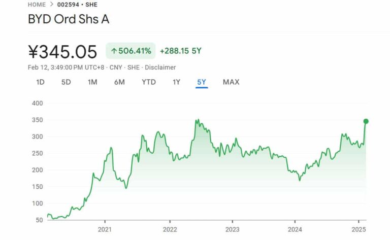 BYD back in RMB trillion club, up over 25% in 6 trading days