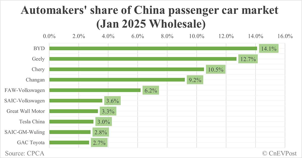 Automakers' share of China NEV market in Jan: BYD tops with 26.9%, Tesla 6th with 4.5%