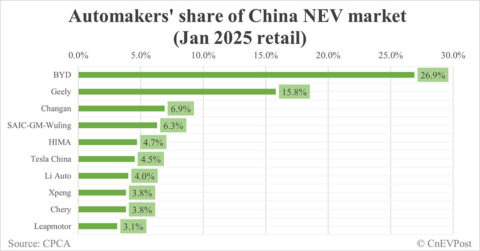 Automakers' share of China NEV market in Jan: BYD tops with 26.9%, Tesla 6th with 4.5%