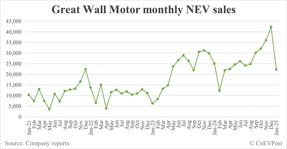Great Wall Motor plugs into Nio's charging network