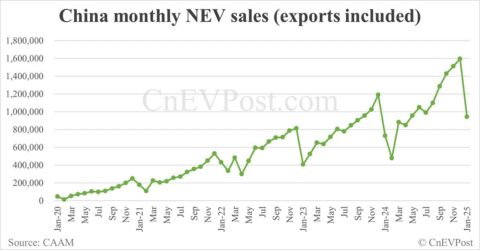 China Jan NEV sales fall to 944,000 while exports hit record high, CAAM data show
