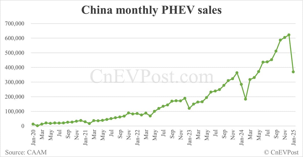 China Jan NEV sales fall to 944,000 while exports hit record high, CAAM data show
