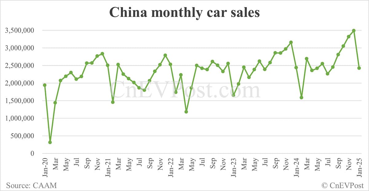 China Jan NEV sales fall to 944,000 while exports hit record high, CAAM data show