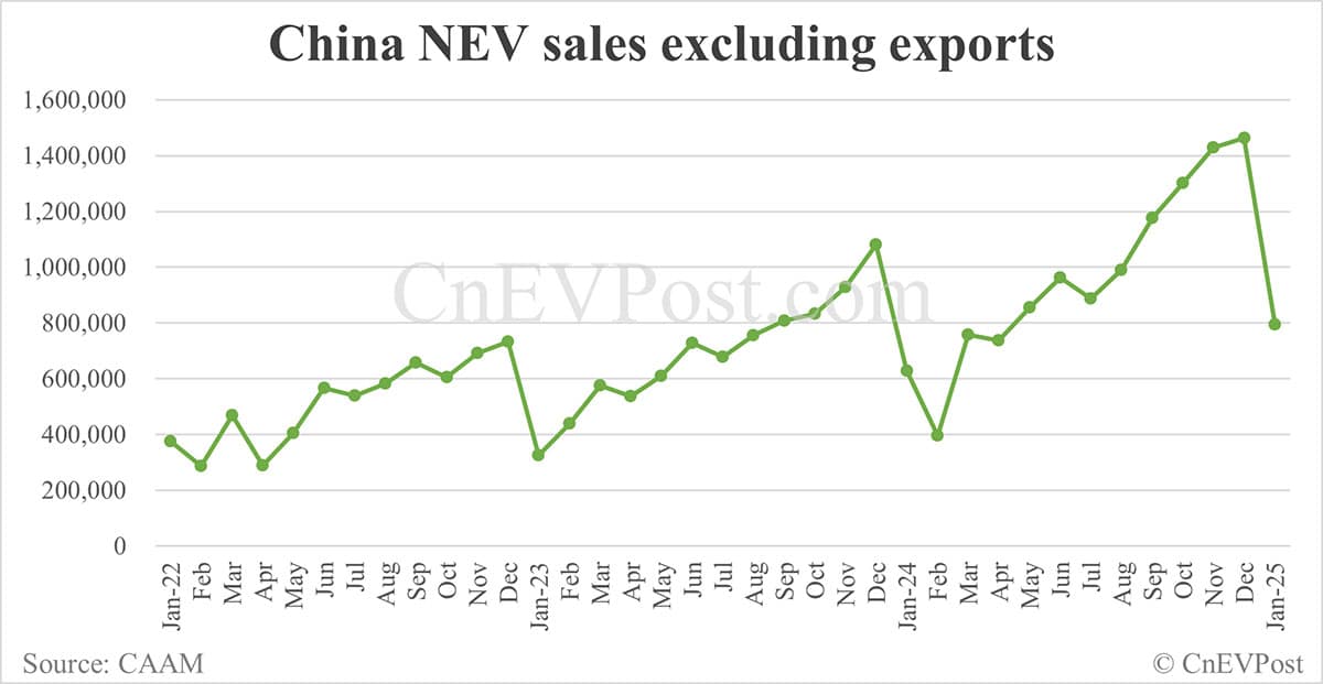 China Jan NEV sales fall to 944,000 while exports hit record high, CAAM data show