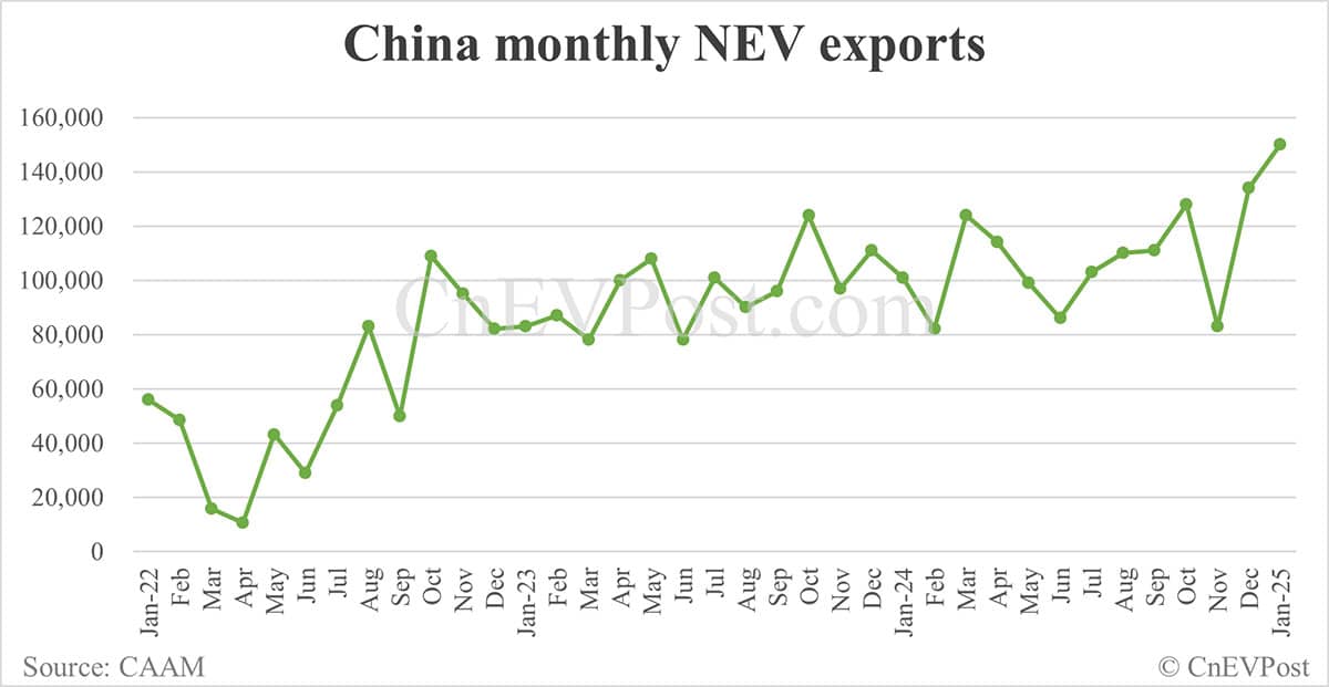 China Jan NEV sales fall to 944,000 while exports hit record high, CAAM data show