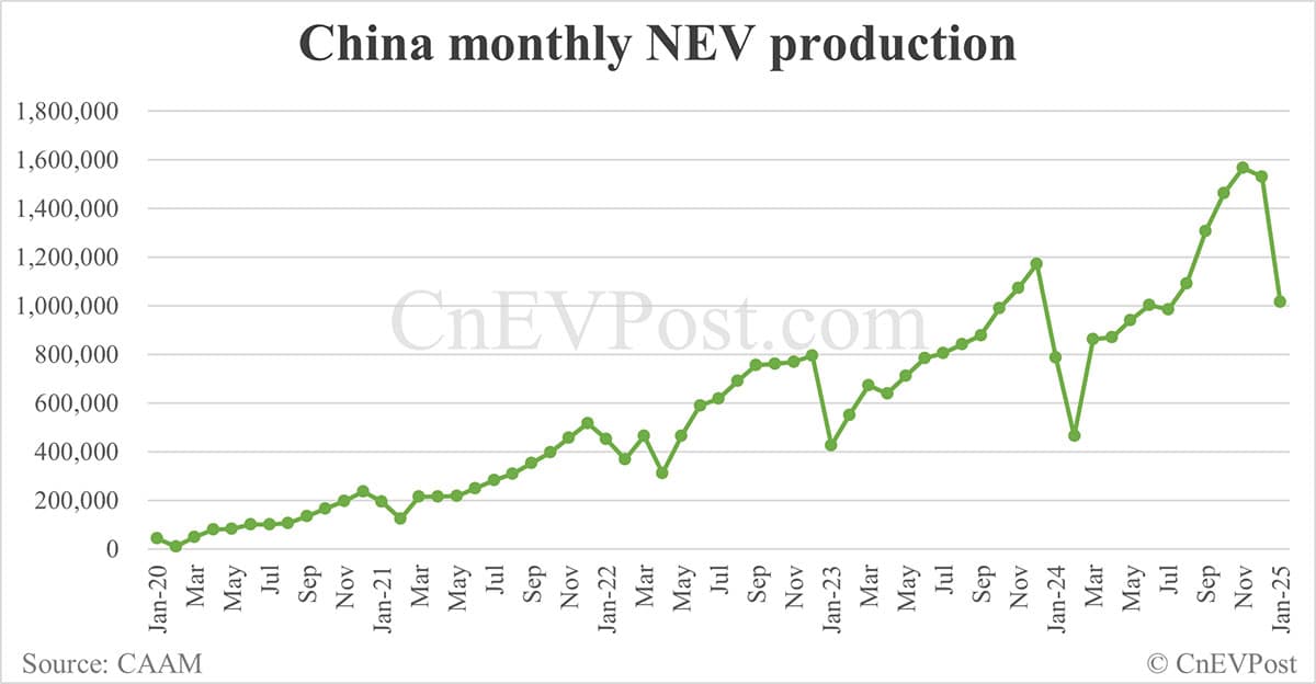China Jan NEV sales fall to 944,000 while exports hit record high, CAAM data show