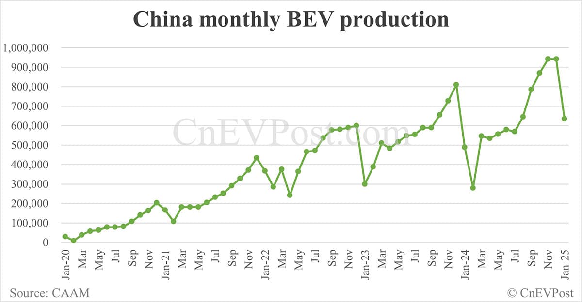 China Jan NEV sales fall to 944,000 while exports hit record high, CAAM data show