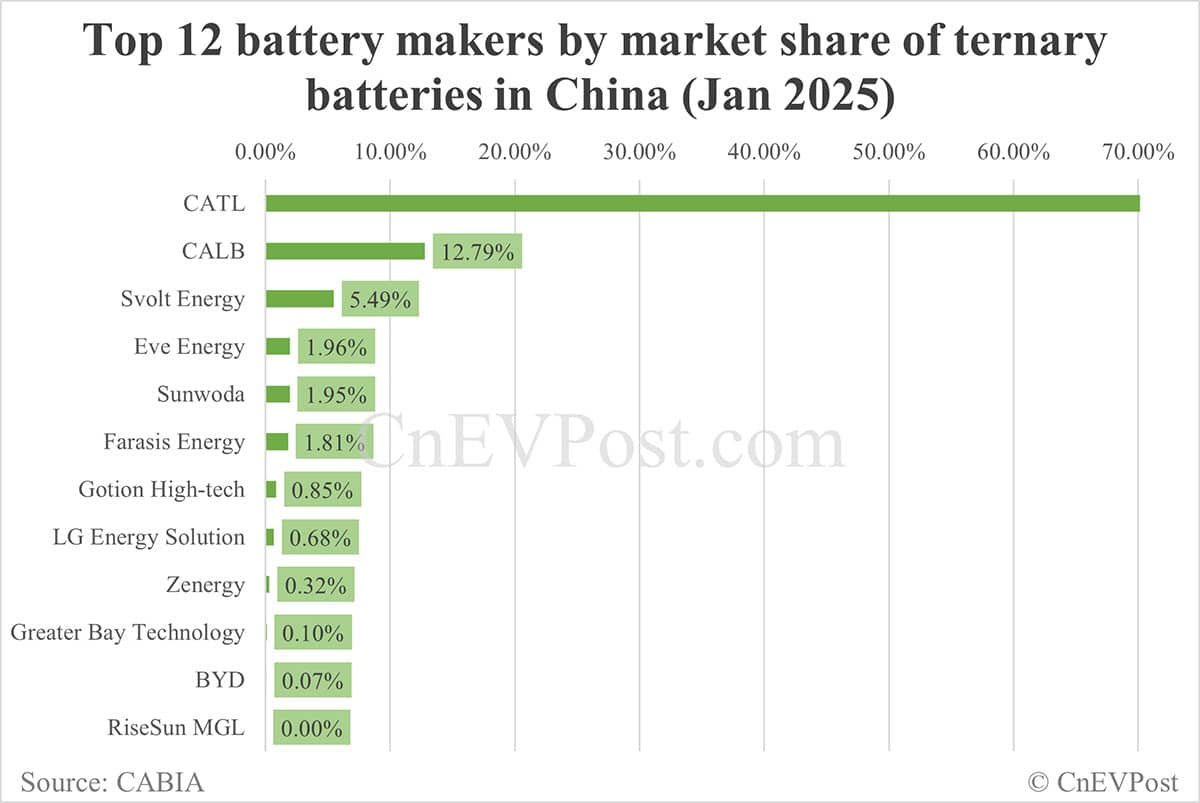 China EV battery installations in Jan: CATL share at 47.08%, BYD 22.90%