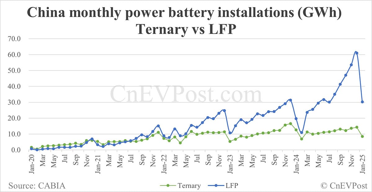 China EV battery installations in Jan: CATL share at 47.08%, BYD 22.90%