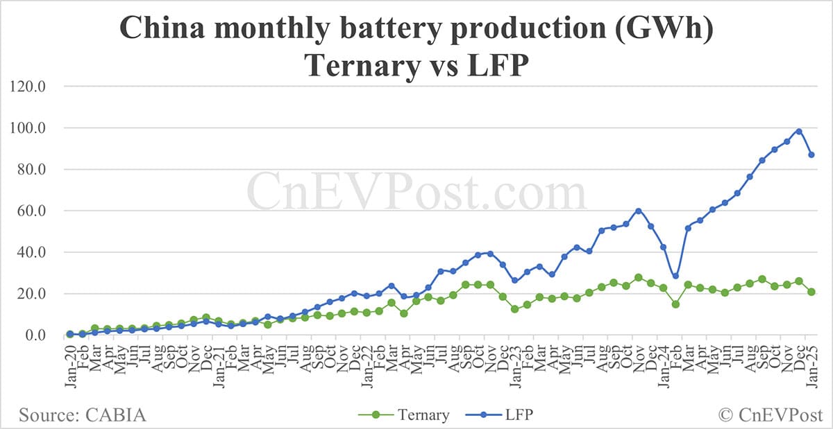 China EV battery installations in Jan: CATL share at 47.08%, BYD 22.90%