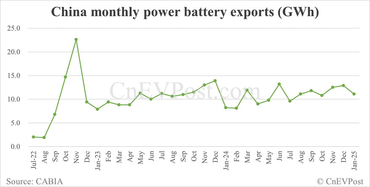 China EV battery installations in Jan: CATL share at 47.08%, BYD 22.90%