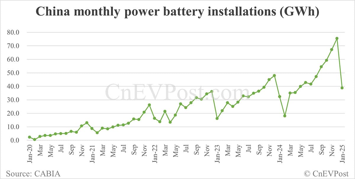 China EV battery installations in Jan: CATL share at 47.08%, BYD 22.90%