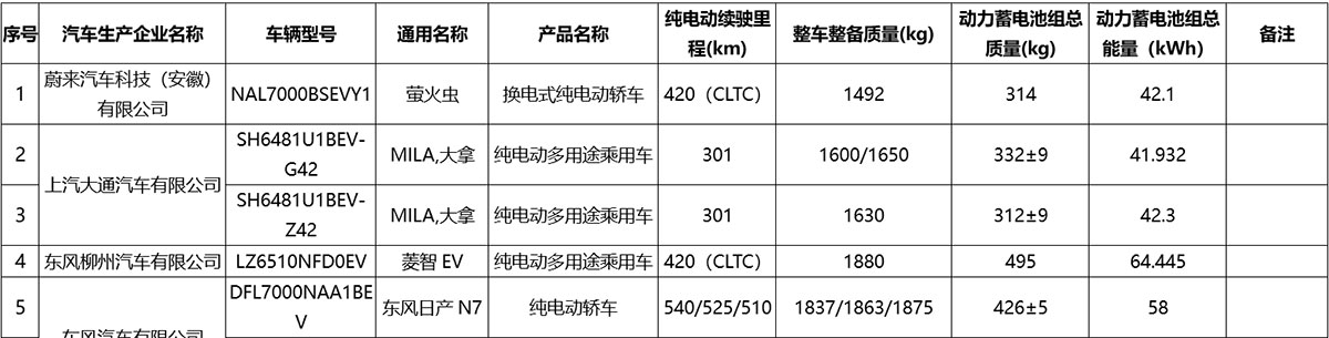 Regulatory filing: Nio Firefly has 42.1 kWh battery pack, 420 km CLTC range