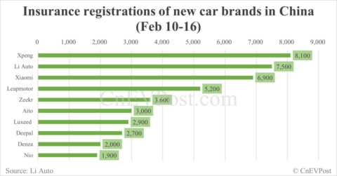 China EV insurance registrations by brand for week ending Feb 16: Nio 1,900, Onvo 900, Tesla 7,500, Xiaomi 6,900, BYD 46,800