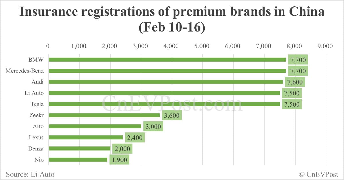 China EV insurance registrations by brand for week ending Feb 16: Nio 1,900, Onvo 900, Tesla 7,500, Xiaomi 6,900, BYD 46,800