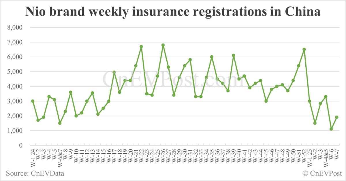 China EV insurance registrations by brand for week ending Feb 16: Nio 1,900, Onvo 900, Tesla 7,500, Xiaomi 6,900, BYD 46,800