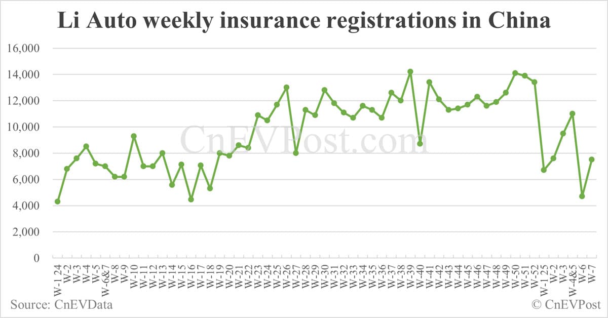 China EV insurance registrations by brand for week ending Feb 16: Nio 1,900, Onvo 900, Tesla 7,500, Xiaomi 6,900, BYD 46,800