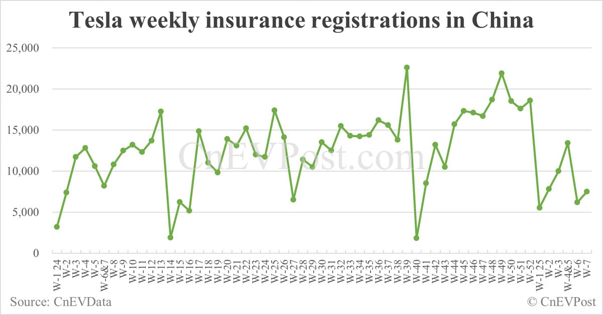 China EV insurance registrations by brand for week ending Feb 16: Nio 1,900, Onvo 900, Tesla 7,500, Xiaomi 6,900, BYD 46,800