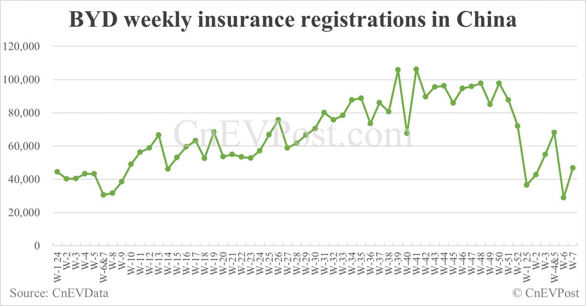 China EV insurance registrations by brand for week ending Feb 16: Nio 1,900, Onvo 900, Tesla 7,500, Xiaomi 6,900, BYD 46,800