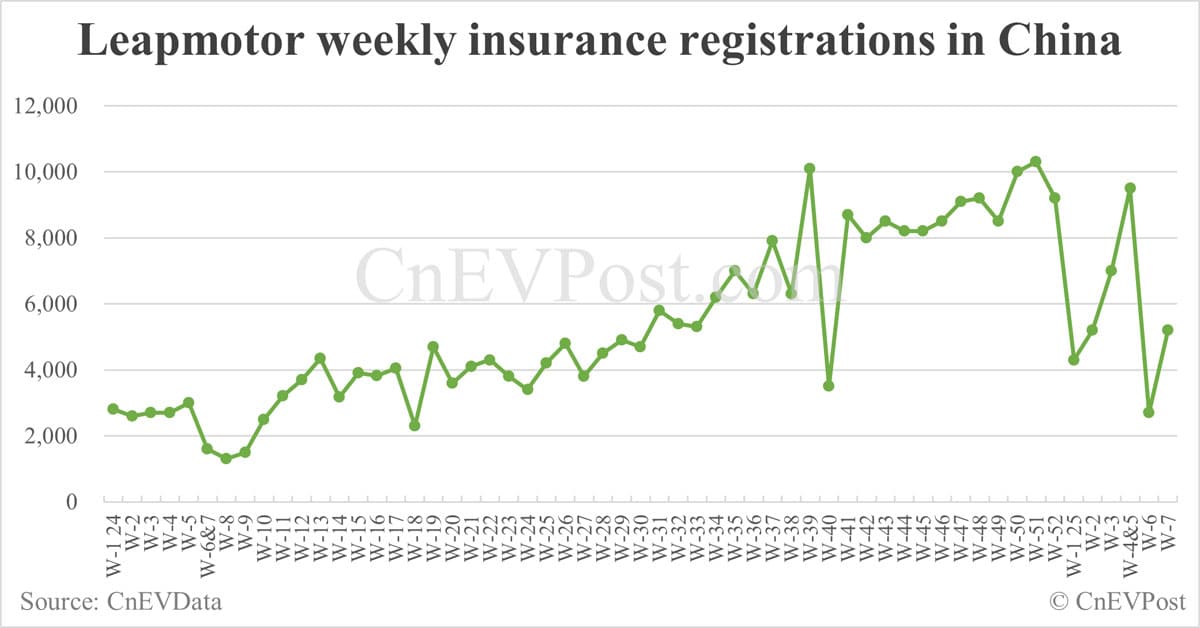 China EV insurance registrations by brand for week ending Feb 16: Nio 1,900, Onvo 900, Tesla 7,500, Xiaomi 6,900, BYD 46,800