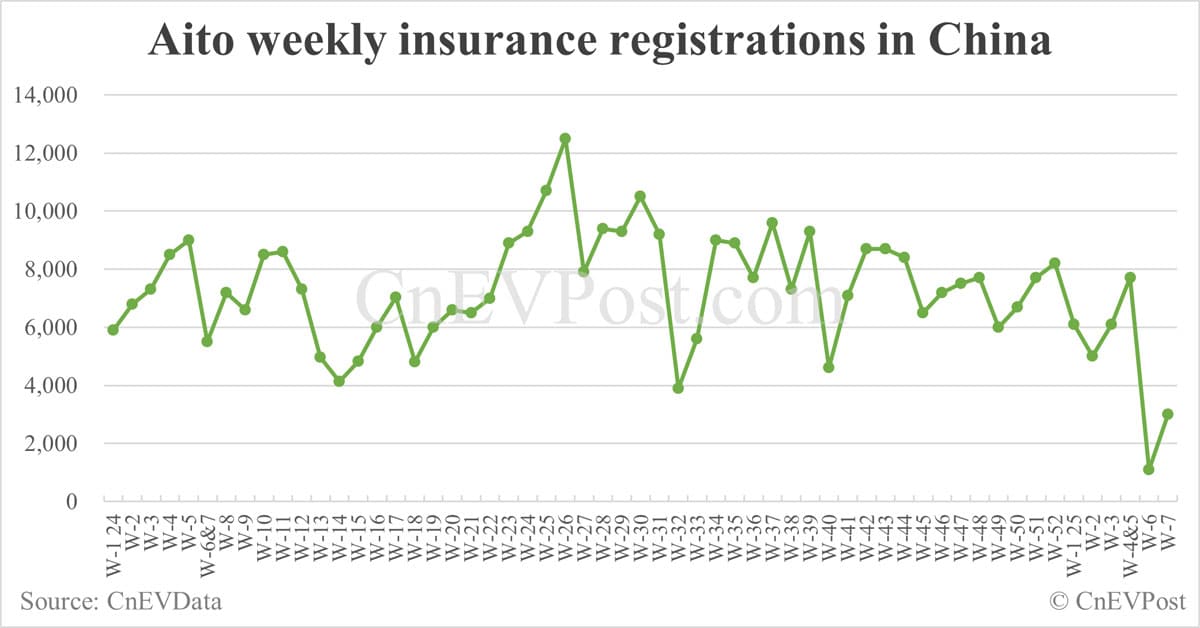 China EV insurance registrations by brand for week ending Feb 16: Nio 1,900, Onvo 900, Tesla 7,500, Xiaomi 6,900, BYD 46,800