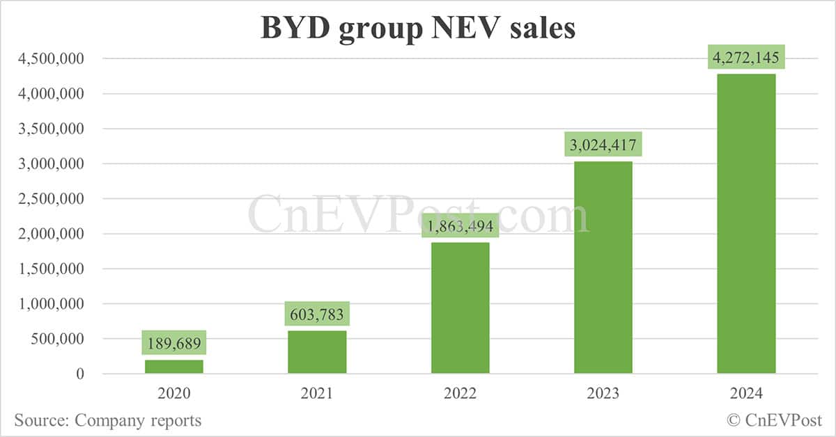 Chinese NEVs 3-5 years ahead of rest of world, says BYD chairman