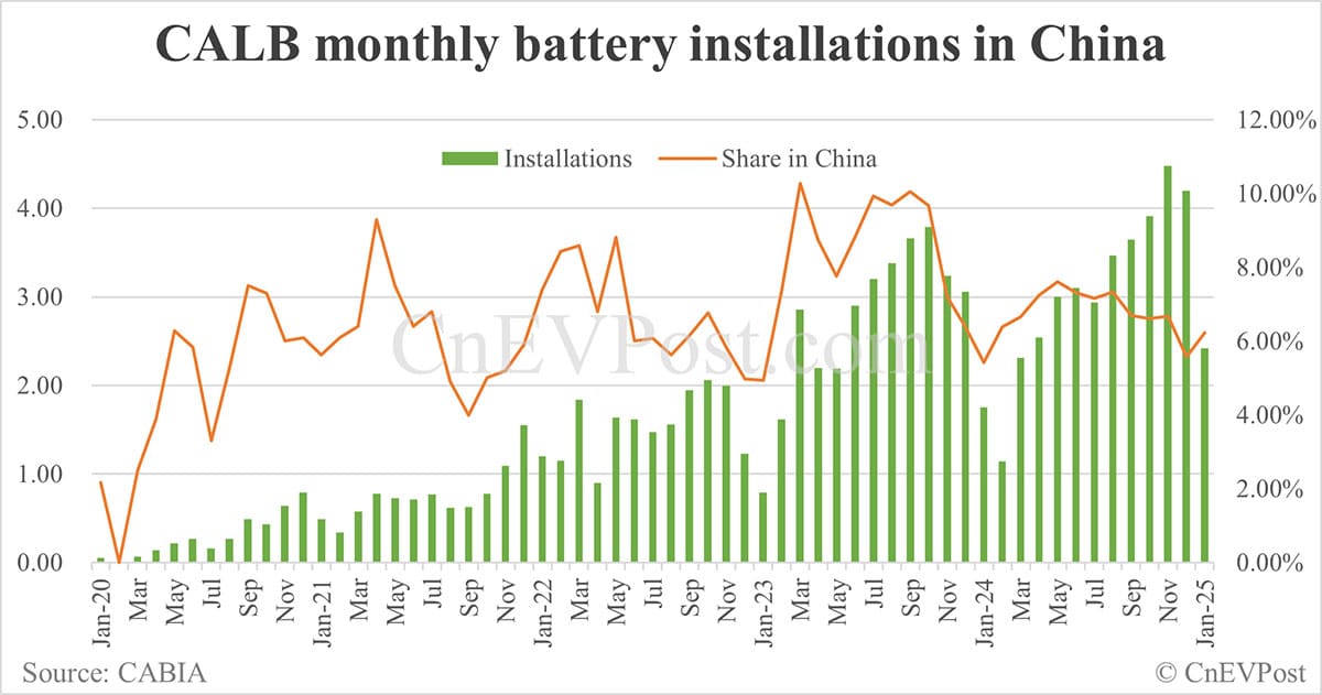 Chinese battery maker CALB previews doubling net income in 2024