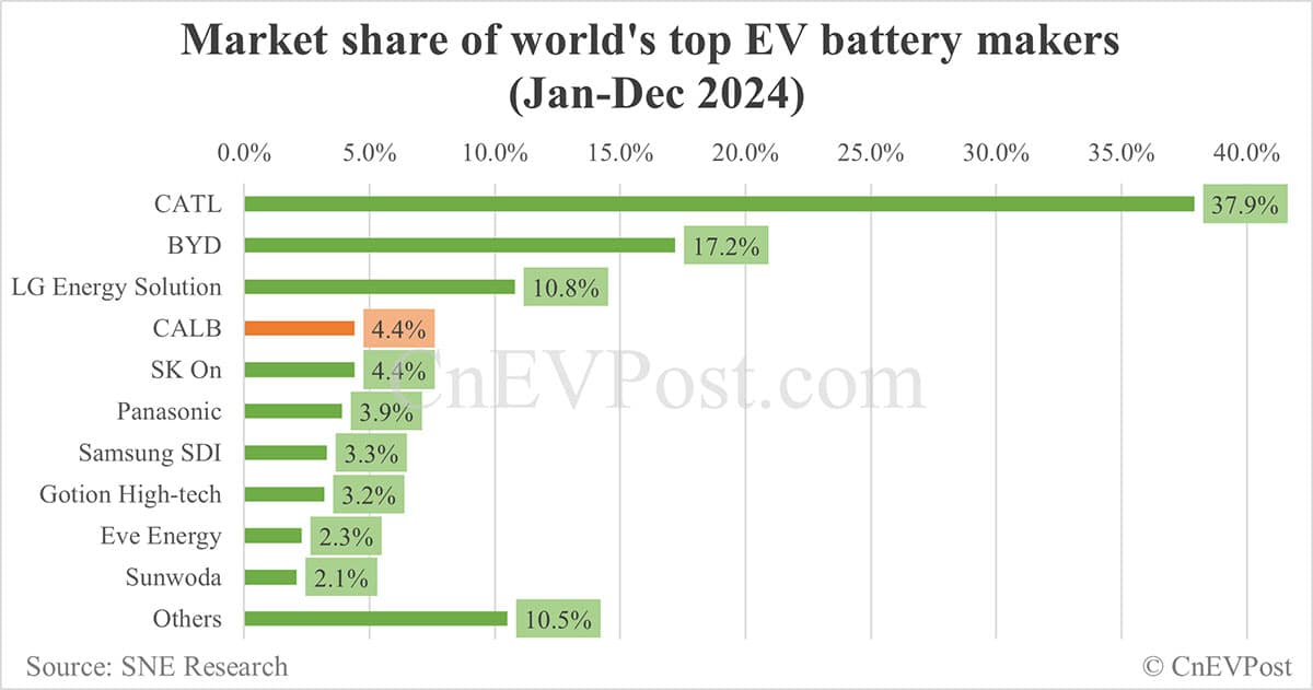 CALB breaks ground on battery plant in Portugal as Chinese battery maker begins deploying capacity overseas