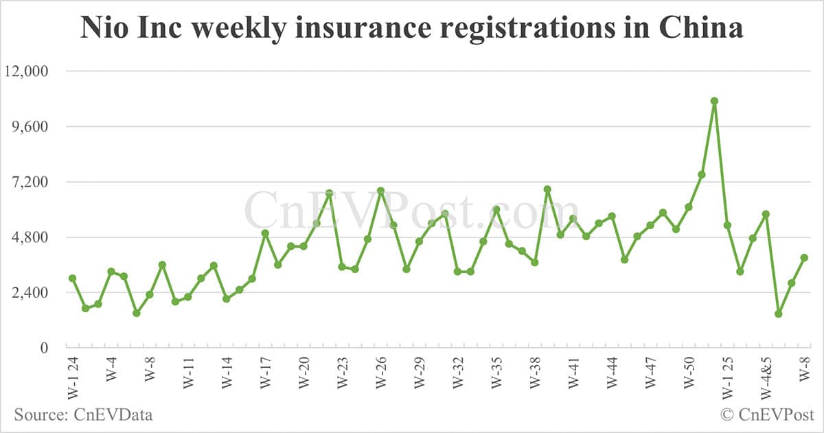 China EV insurance registrations for week ending Feb 23: Nio 2,500, Onvo 1,400, Tesla 7,000, Xiaomi 6,400, BYD 59,100