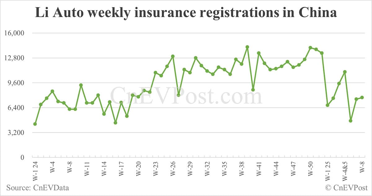 China EV insurance registrations for week ending Feb 23: Nio 2,500, Onvo 1,400, Tesla 7,000, Xiaomi 6,400, BYD 59,100
