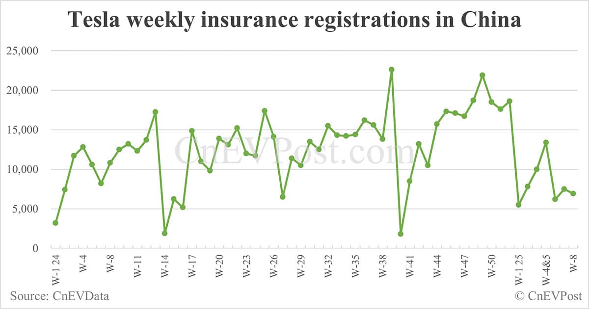 China EV insurance registrations for week ending Feb 23: Nio 2,500, Onvo 1,400, Tesla 7,000, Xiaomi 6,400, BYD 59,100